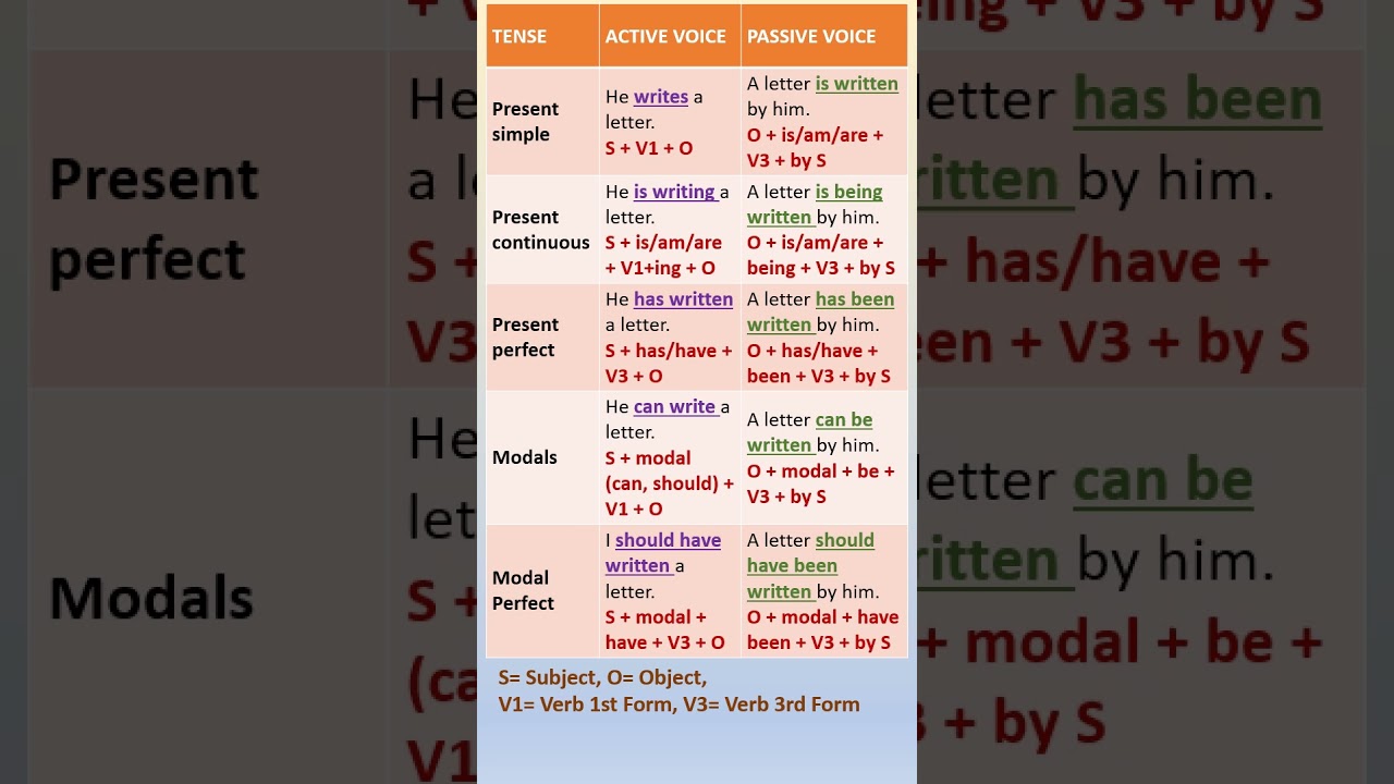 Active into Passive Voice - how to use in Present Tense with Formulas #english #shorts  #tenses
