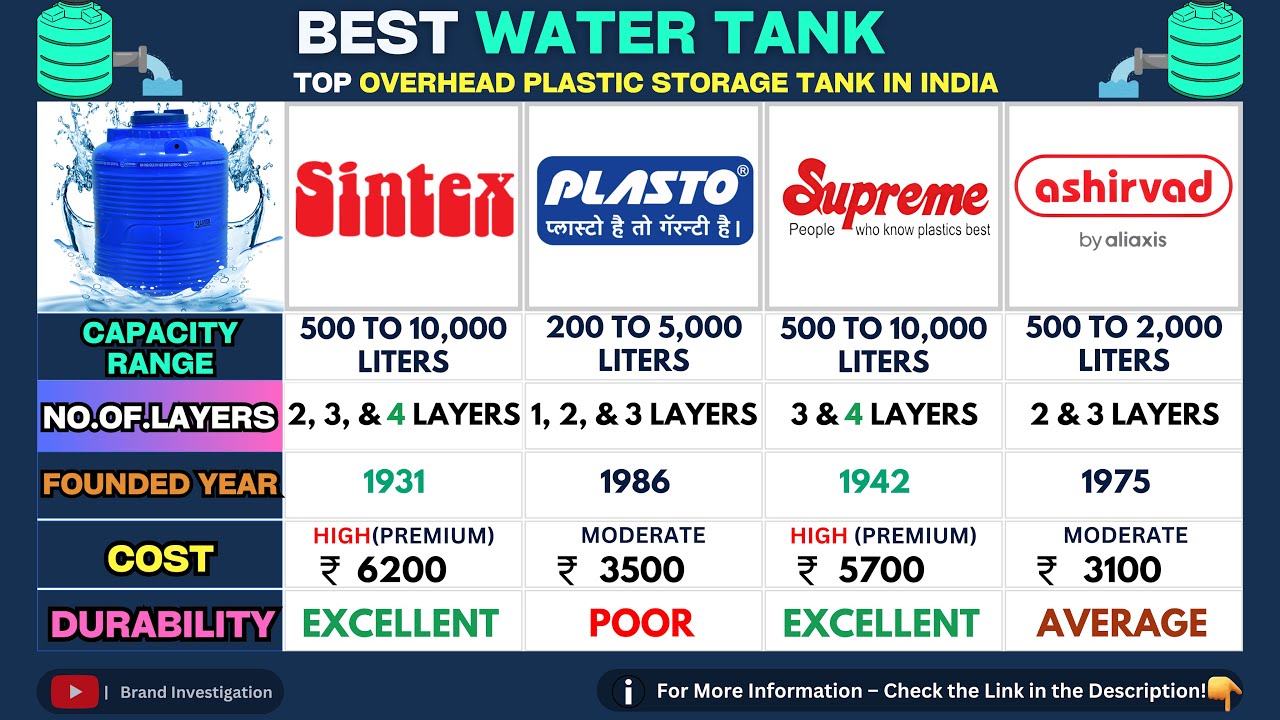 🚰Best Water Tank Brands in India 🏠 Sintex vs Supreme vs Plasto vs Ashirvad | Price & Review