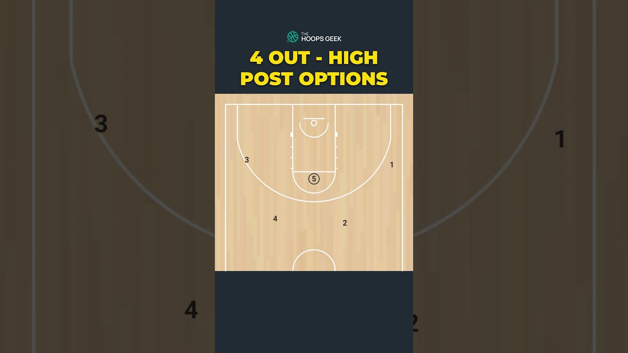 4 Out Offense Basics - High Post Options #basketballplays #basketball   #4out