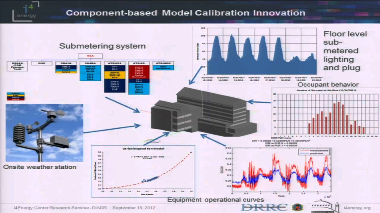 Modeling and Optimization: Developing the Energy Plus Model/Algorithms/Simulations