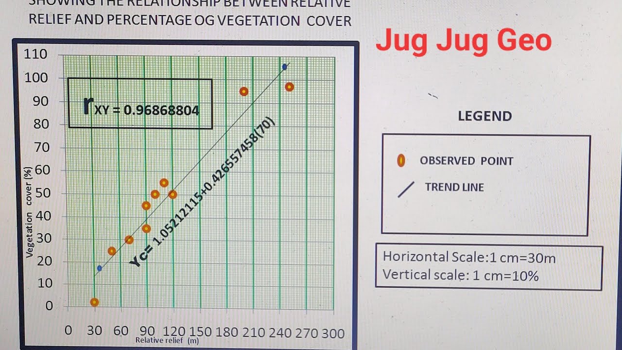 Scatter diagram, Linear regression ,correlation co-efficient by Pearson's product moment method