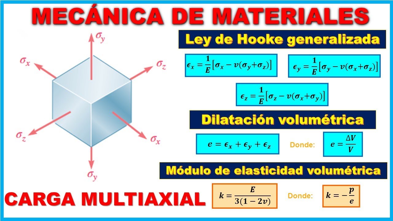 CARGA MULTIAXIAL: LEY DE HOOKE GENERALIZADA - DILATACIÓN Y MÓDULO DE ELASTICIDAD VOLUMÉTRICA