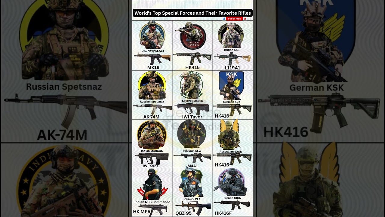 World&rsquo;s Top Special Forces Favorite Assault Rifles #shorts