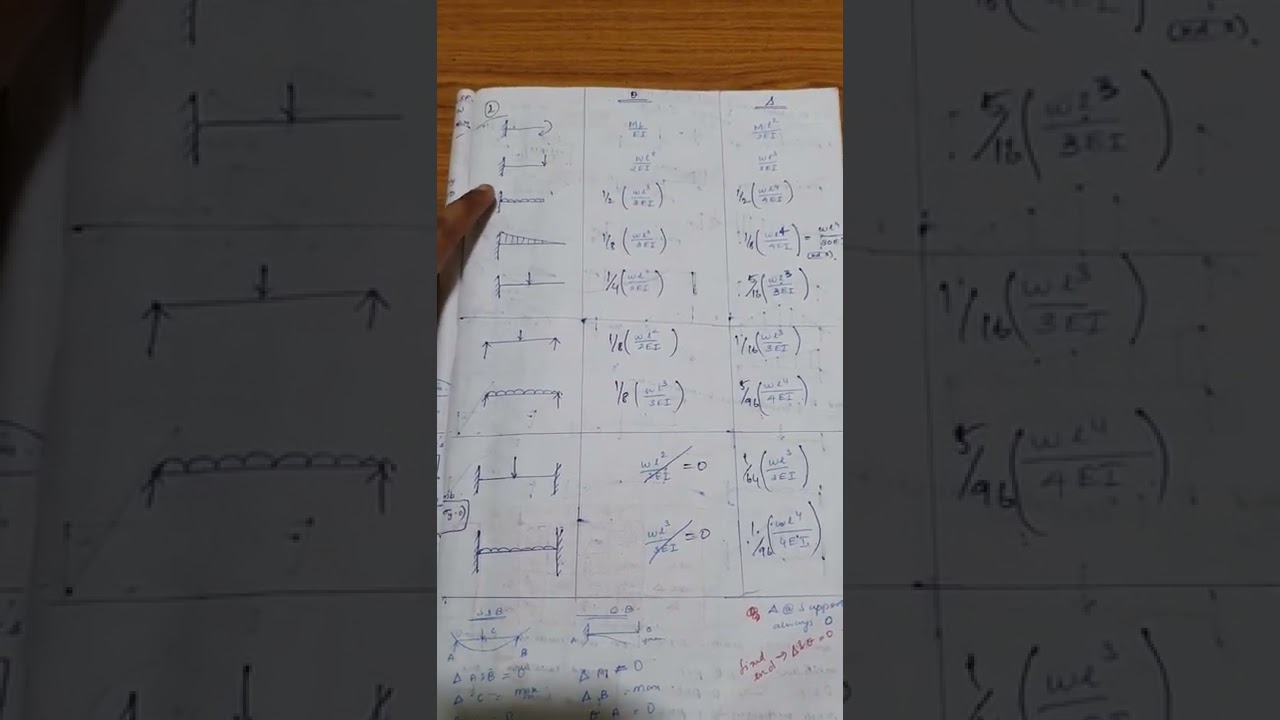 Easy trick to remember slope and deflection formula # SOM