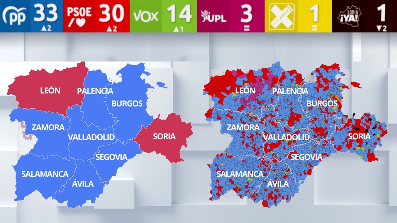Elecciones en Castilla y León: El PP amplía mayoría, el PSOE mejora resultados y Vox frena su auge