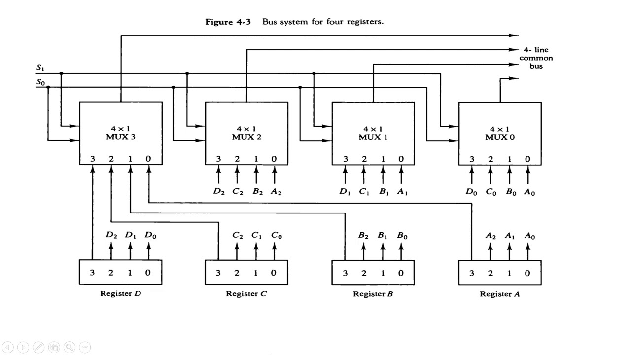 Construction of Common bus system using Multiplexer with example in Computer Architecture || CA