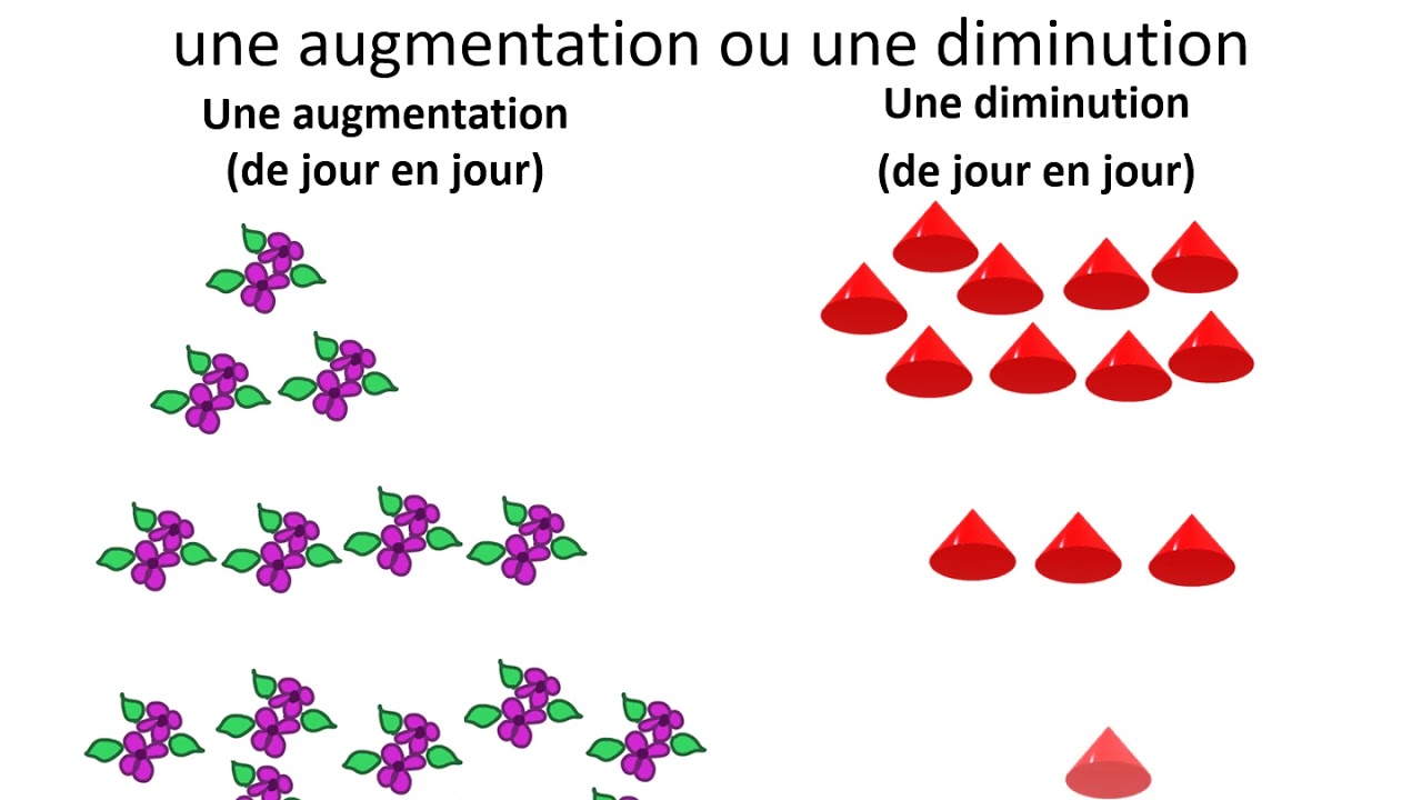 Le mod&egrave;le exponentiel