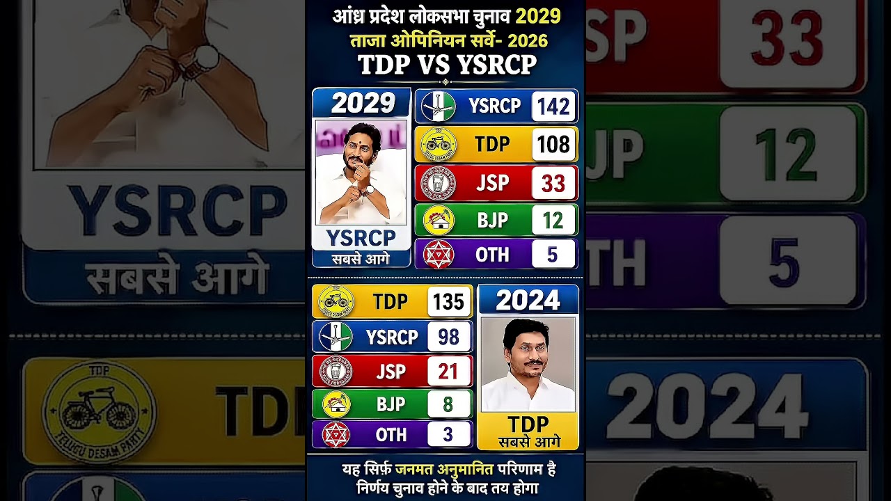 Andhra Pradesh LokSabha20290pinion Survey: BigTurnaroundfor YSRCP? TDPvsYSRCP 2026Latest