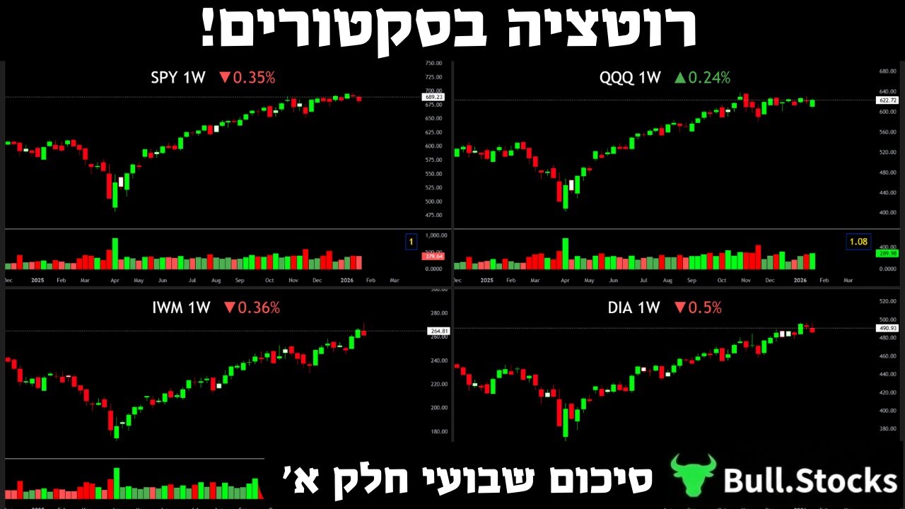 שבוע תנודתי בשוק –המדדים סגרו את הגאפ והרוטציה בסקטורים שקורת מתחת לפני השטח! סיכום שבועי חלק א'