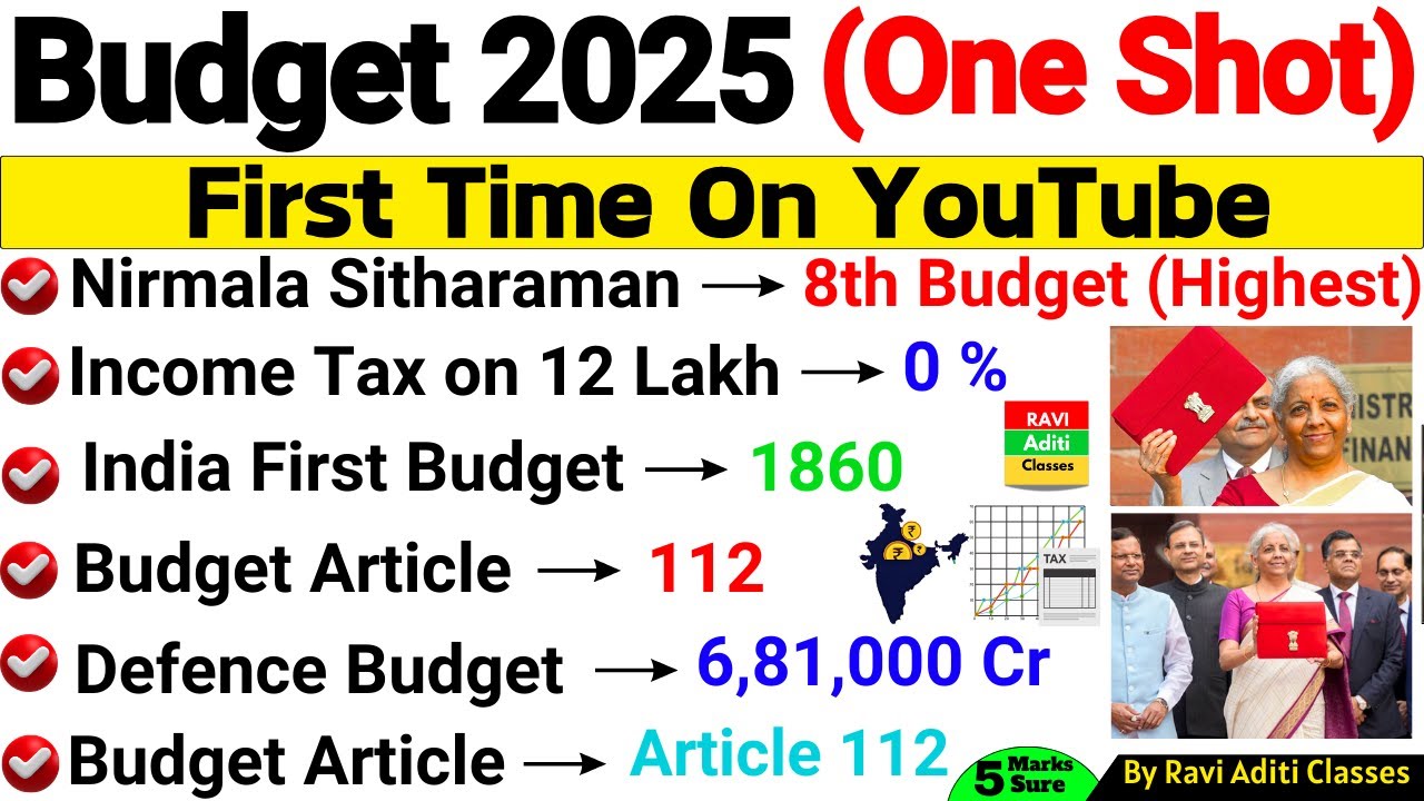 Budget 2025 MCQ | Budget 2025 Current Affairs | Budget Important Questions | Economics | Budget GK