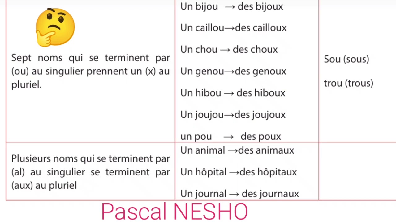 Régles particulières de Pluriel au français.