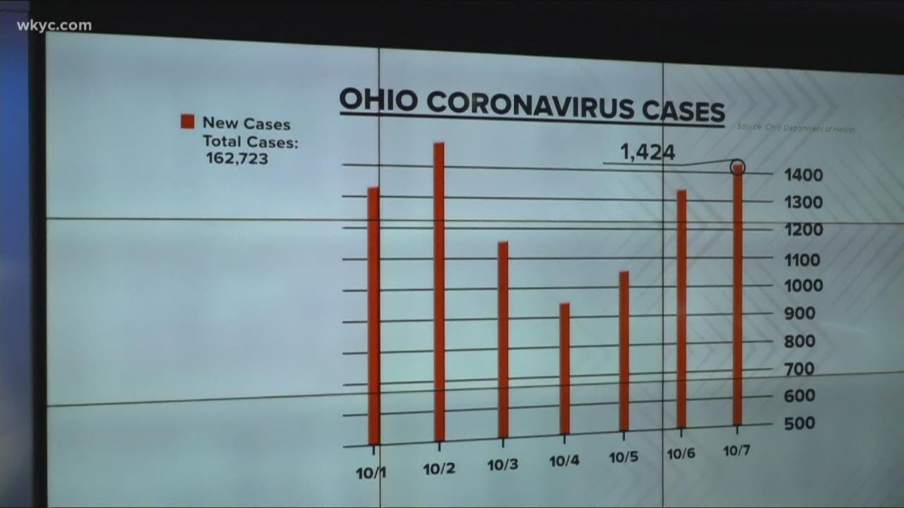 An update on the latest COVID-19 cases here in Ohio
