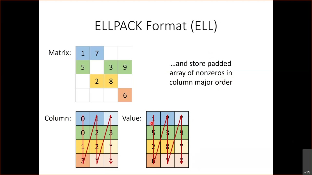 Lecture 17 - Sparse Matrix Computation (ELL and JDS)