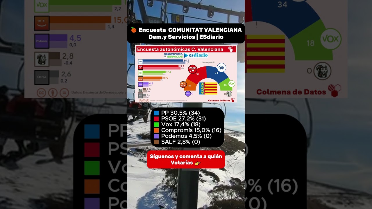 🍊 Encuesta  COMUNITAT VALENCIANA  ESdiario🟦 PP 30,5% (34)🟥 PSOE 27,2% (31)🟩 Vox 17,4% (18)🟧 Com. 15%