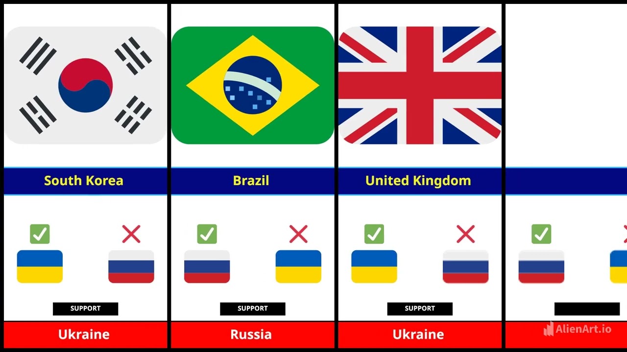 List Of Countries That Support Russia OR Ukraine In 2026