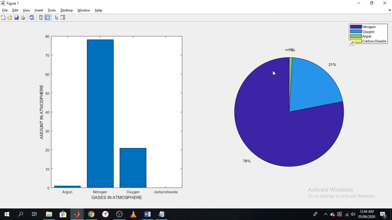 Bar graph and Pie chart plot in Matlab