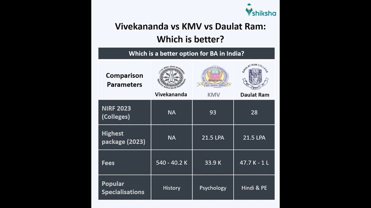 Vivekananda College Comparison