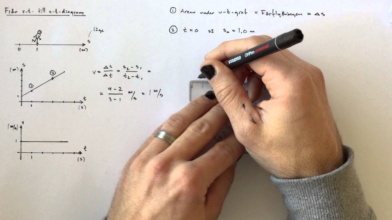 Från v-t till s-t-diagram