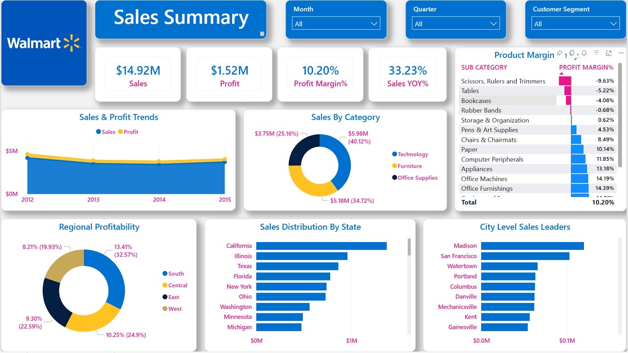 Data Analytics Project: Walmart Sales Dashboard (ETL, DAX, Visuals)