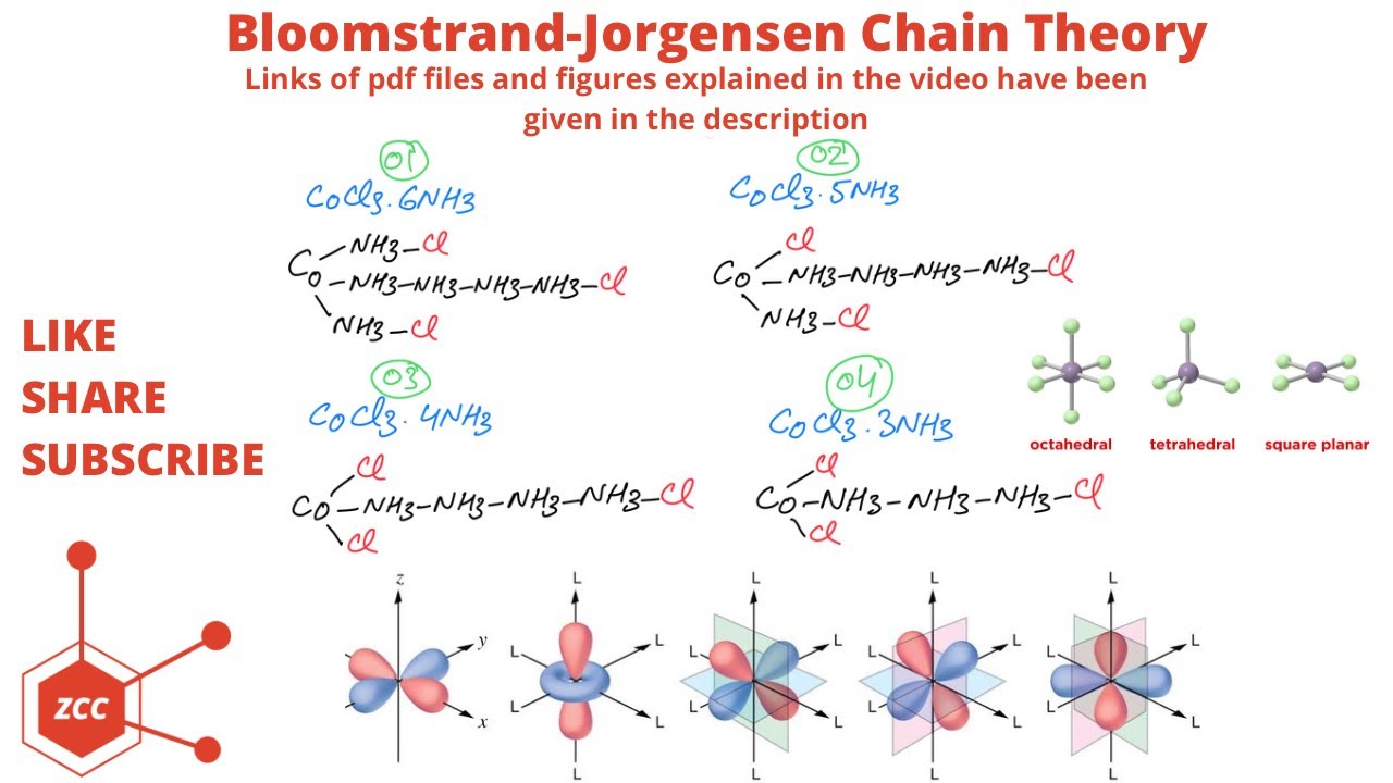 Bloomstrand-Jorgensen Chain Theory |History of Coordination Complexes | Coordination Chemistry| ZCC