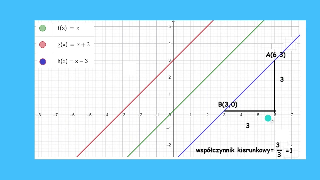 Współczynnik kierunkowy prostej,