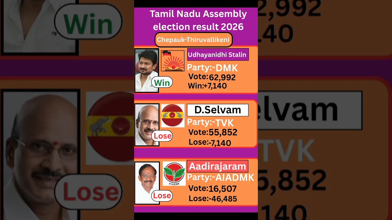 Chepauk-Thiruvallikeni (Tamil Nadu) Assembly election result 2026 #tamilnadu #election #government