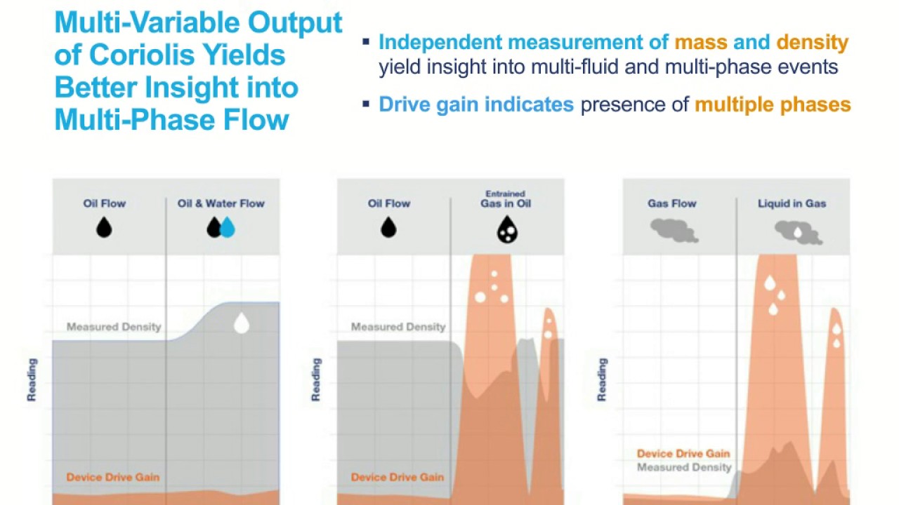 Webinar: How to Handle Multiple Phases in Coriolis Flow Measurement