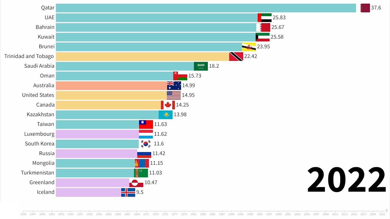 World carbon dioxide emission per capita ranking (1945~2022)