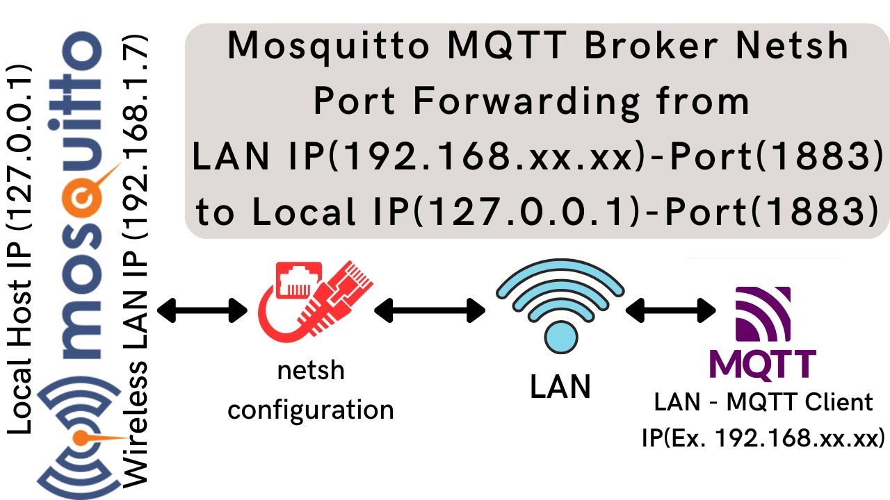 Mosquitto MQTT Broker Netsh Переадресация портов с IP-адреса/порта беспроводной локальной сети на...