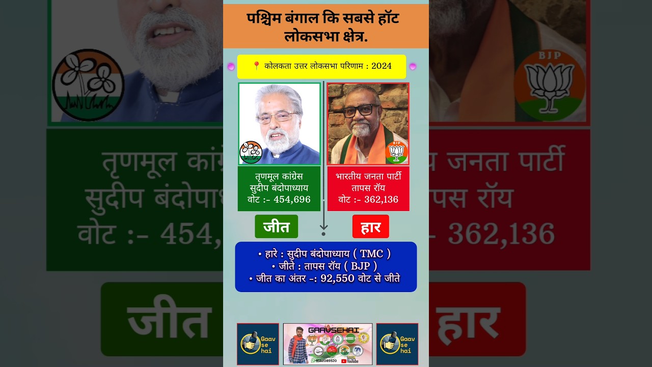 Kolkata Uttar 2024 West Bengal Loksabha election's Results in Most popular Neta #tmc #bjp #kolkata
