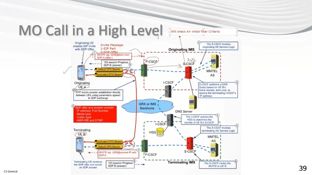 VoLTE call flow | IMS call procedures | بالعربي