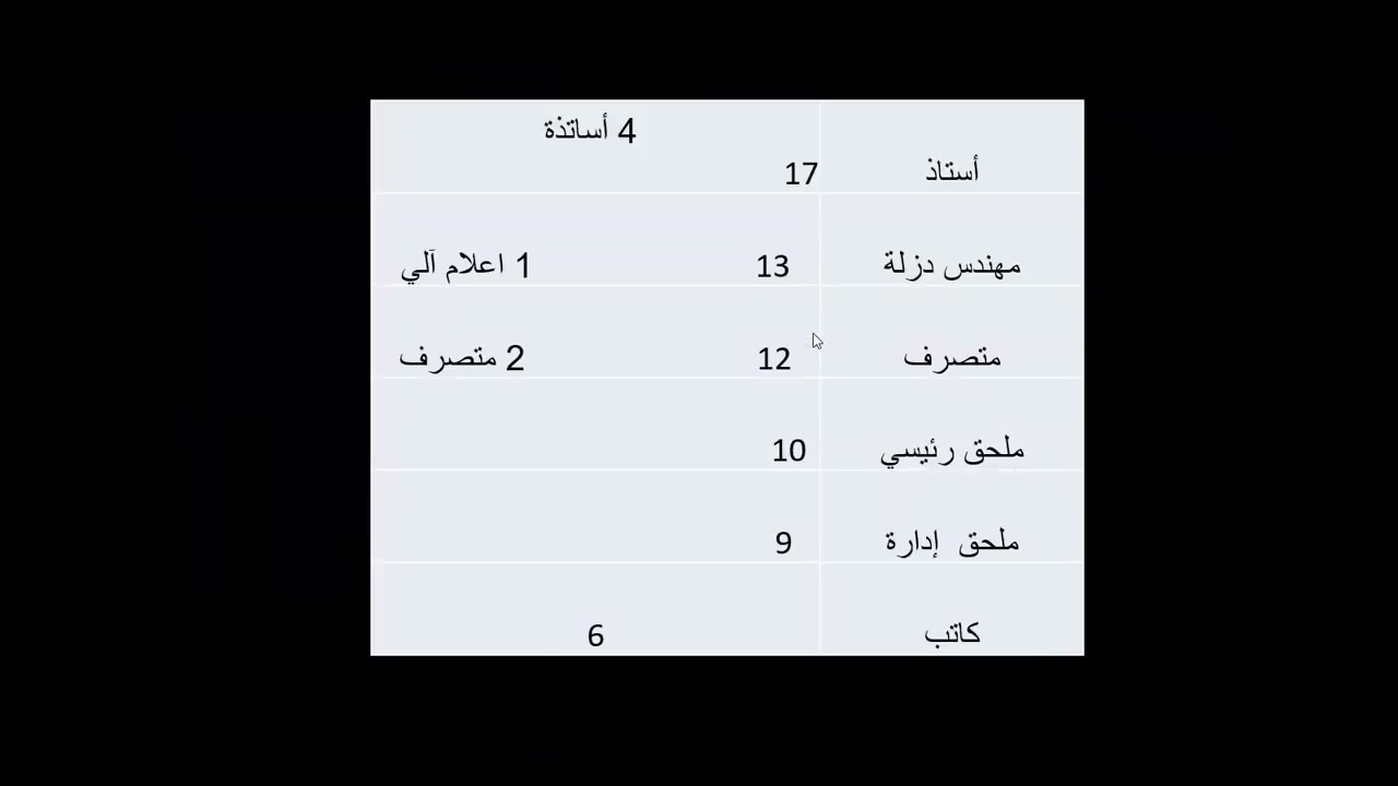 مثال  حول إعداد ميزانية