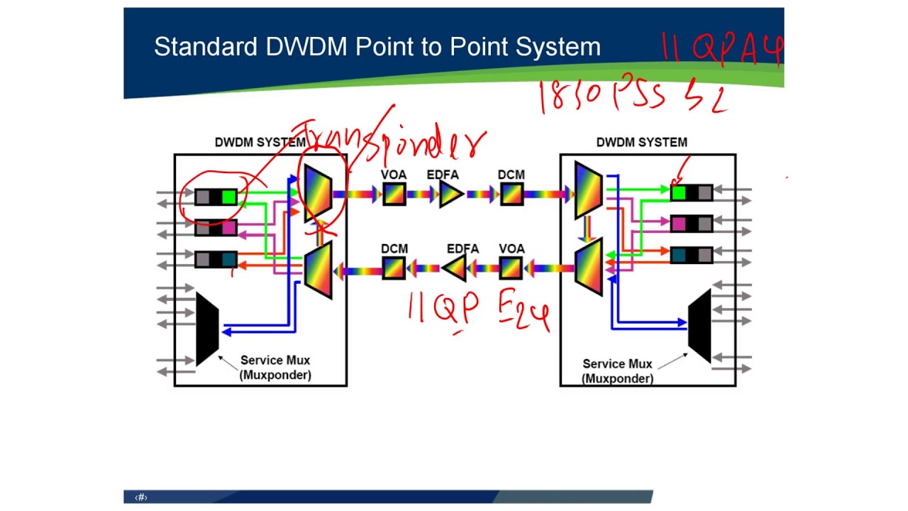 Fiber Optic และ พื้นฐาน DWDM