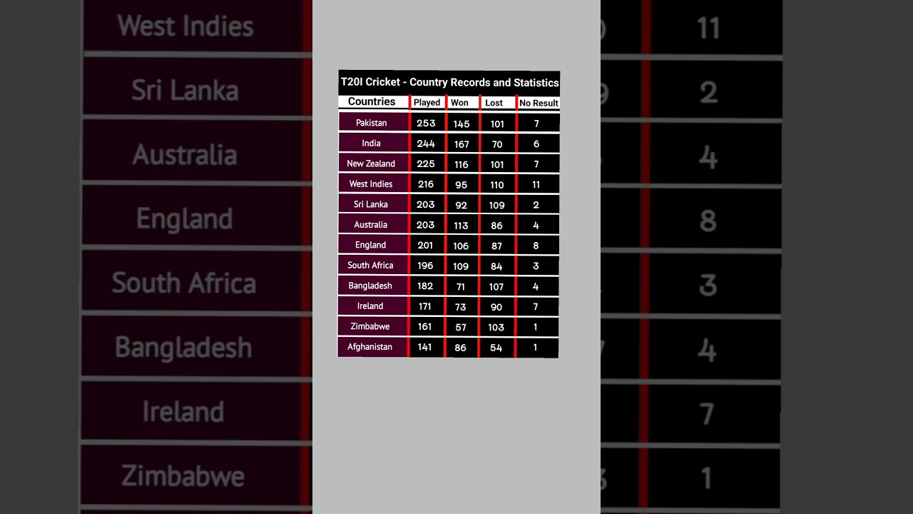 T20i Cricket - Country Records and Statistics #cricketshorts #cricket #t20i #t20cricket