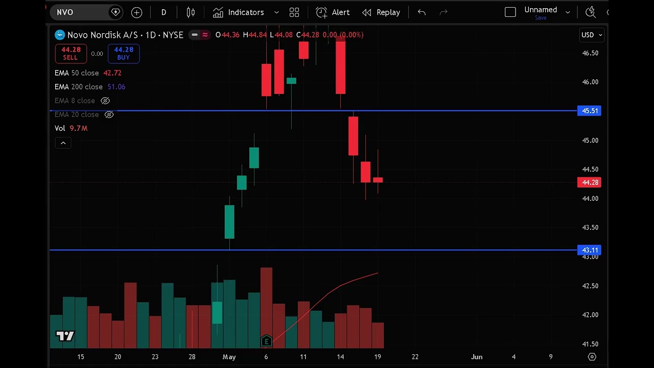 NVO Stock (Novo Nordisk stock) NVO STOCK analysis with the NVO STOCK PREDICTION NVO stock news today