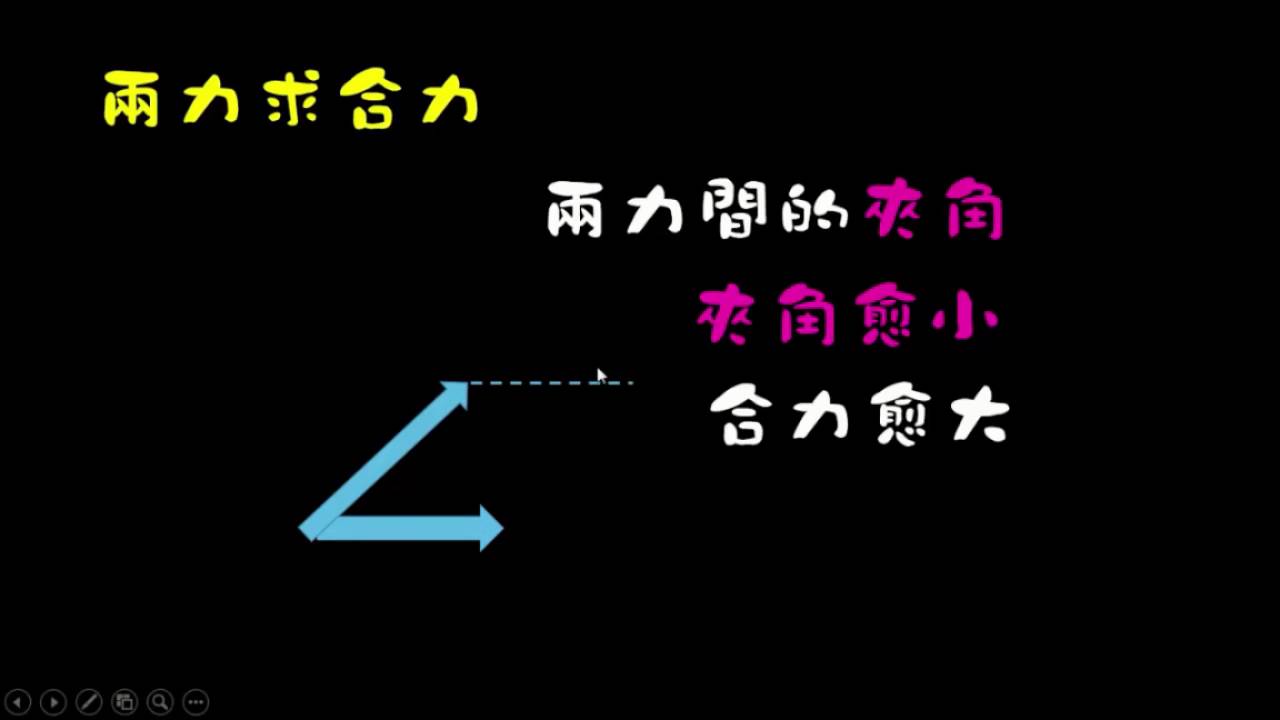 0202【觀念】求兩力之合力的方法