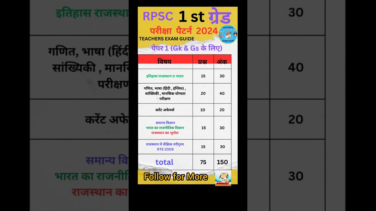 RPSC 1st grade | paper 1st | Gk &Gs | Exam Pattern & syllabus #rpsc #gk #1stgrade