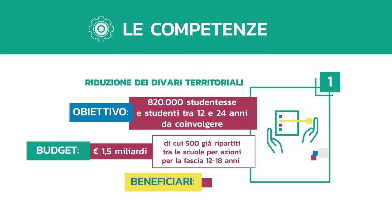 PNRR Istruzione: i numeri e le linee di investimento