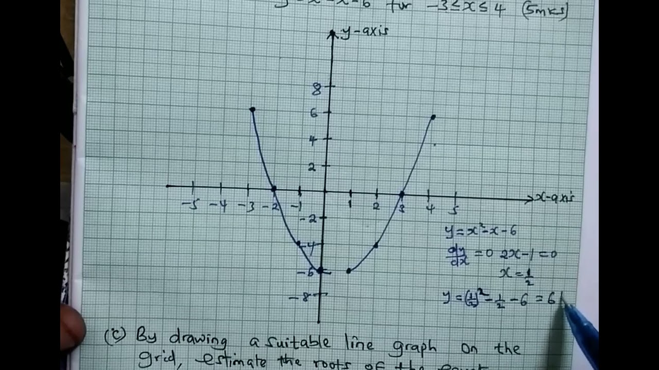 Graphical Solution of Quadratic Equations. Form 3 Maths.