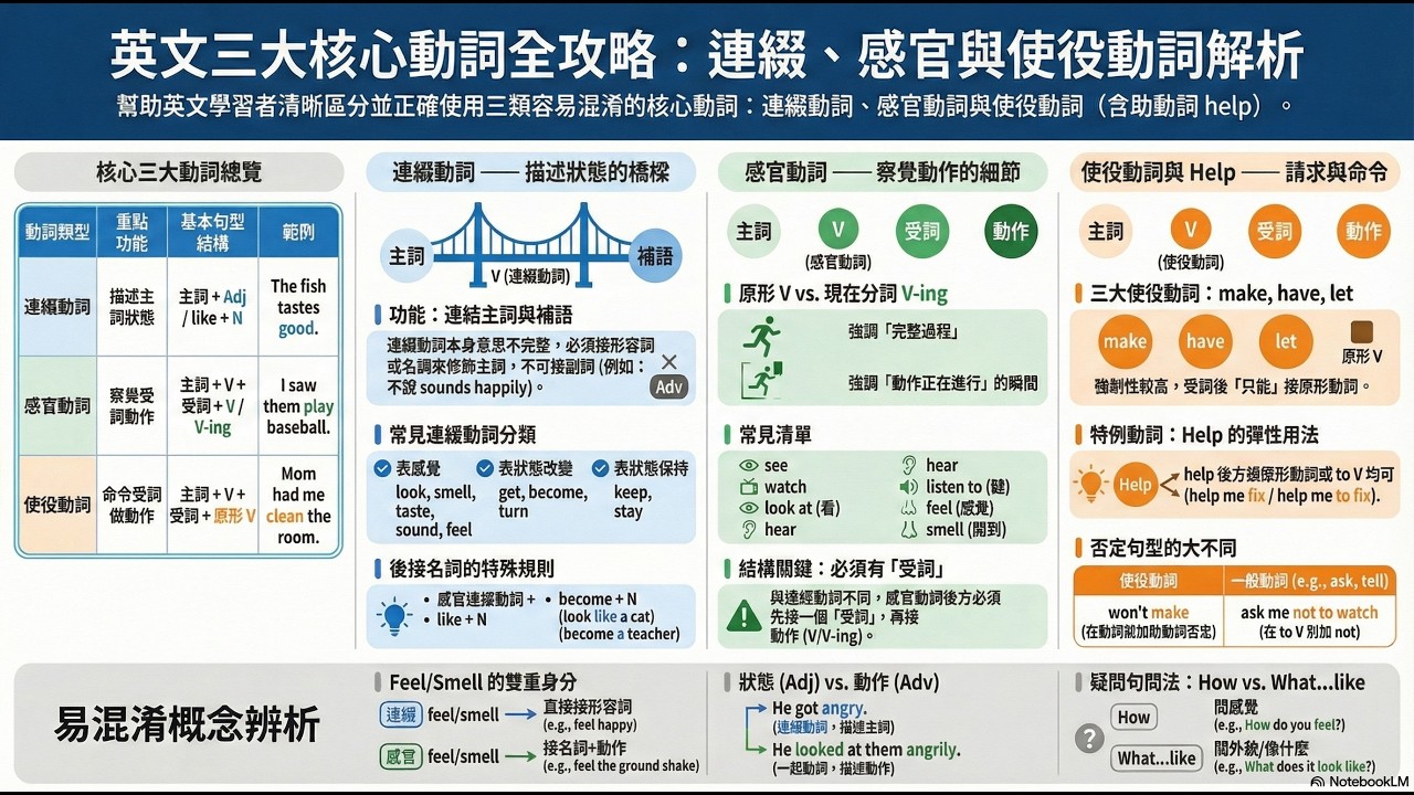 超詳細解說分析英文文法使用邏輯概念，一次搞懂連綴、使役、感官、三大動詞的用法!#文法#學習#自學#國中文法#基礎文法#必備文法#生私中 #使役動詞 #感官動詞 #連綴動詞
