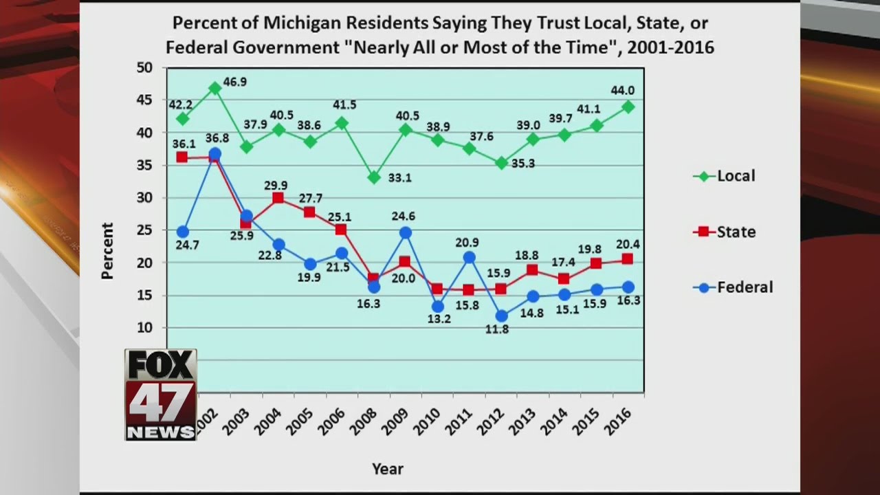 Survey: Government trust levels low