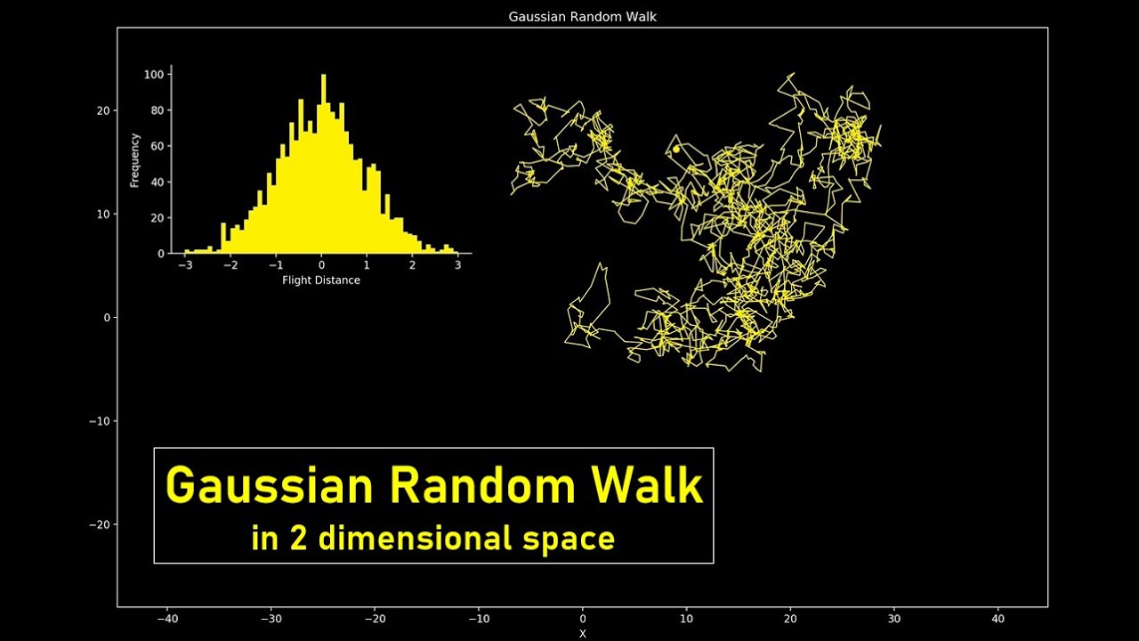 Gaussian Random Walk in 2-Dimensional space