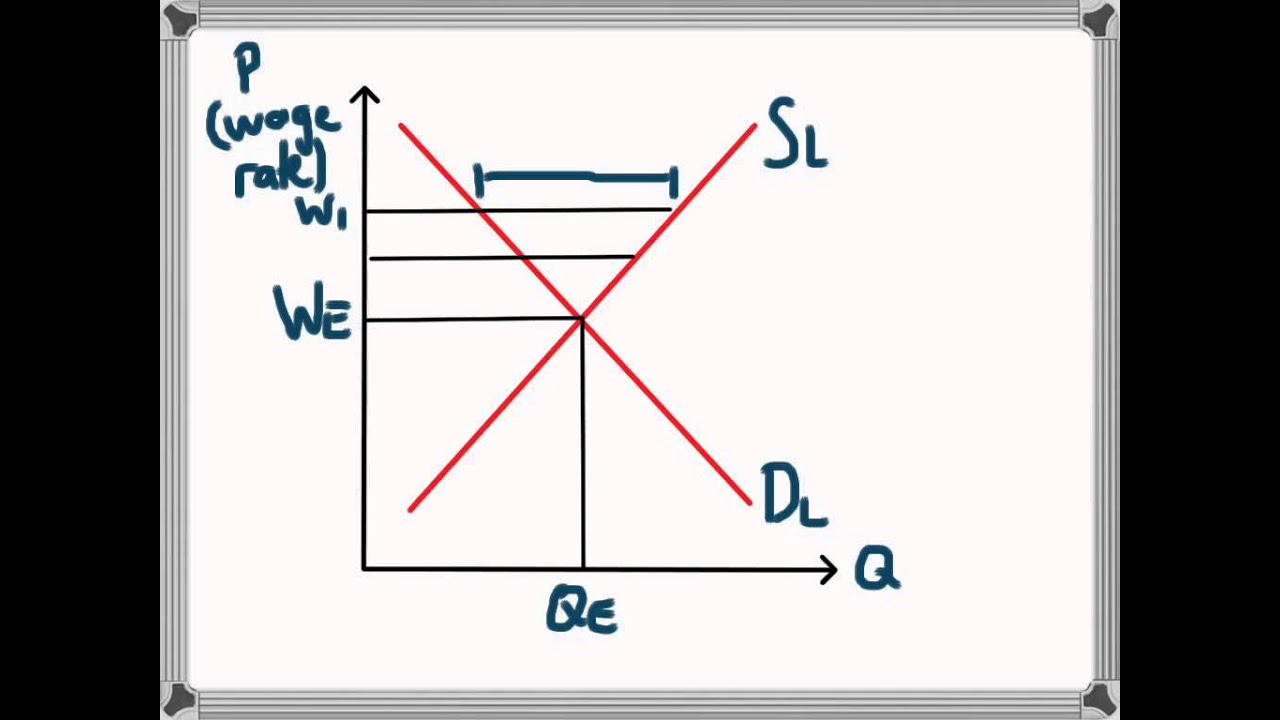 Labour Market Equilibrium - Excess Supply and Demand for Labour