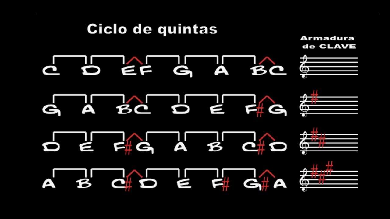 PARA QUE SERVE O CICLO DE QUINTAS? | Aprenda como funciona o ciclo de quintas em  (5:18)