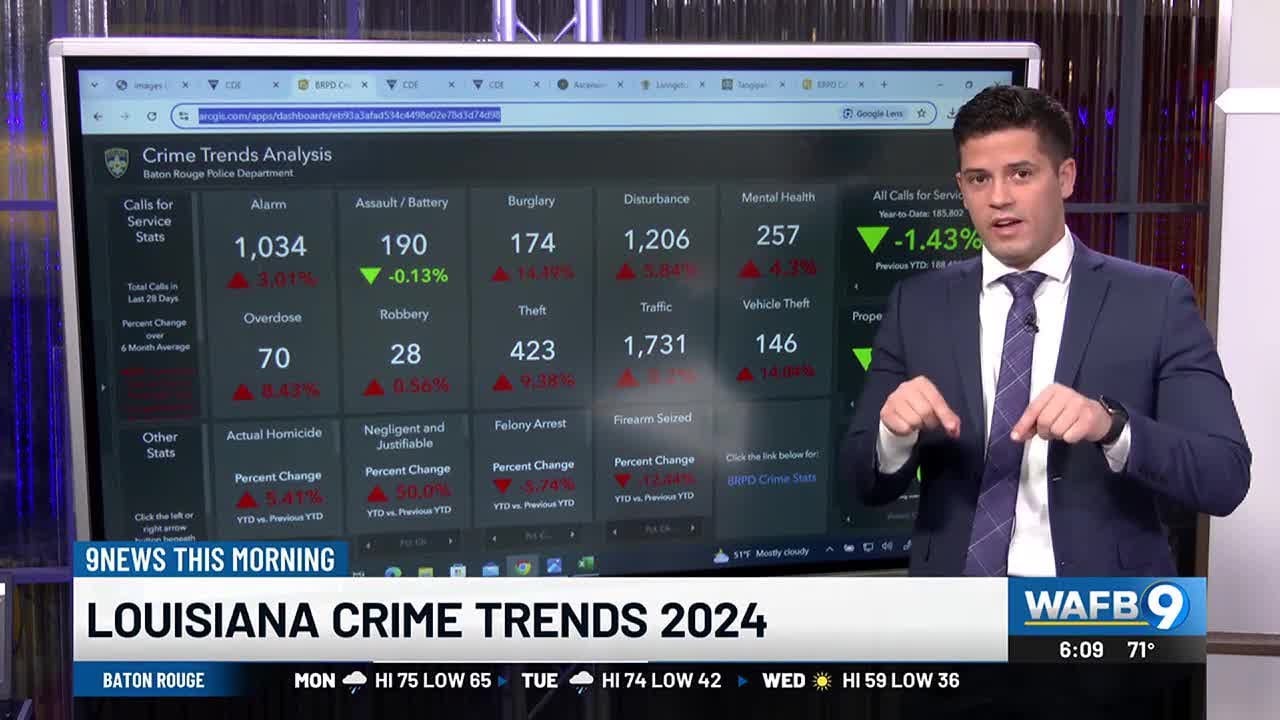 Tracking crime trends in Louisiana