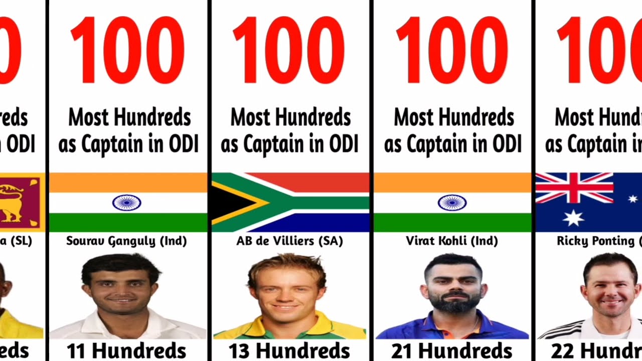 Most Hundreds as Captain in ODI | Best Captain in the World | Virat Kohli | One Day International