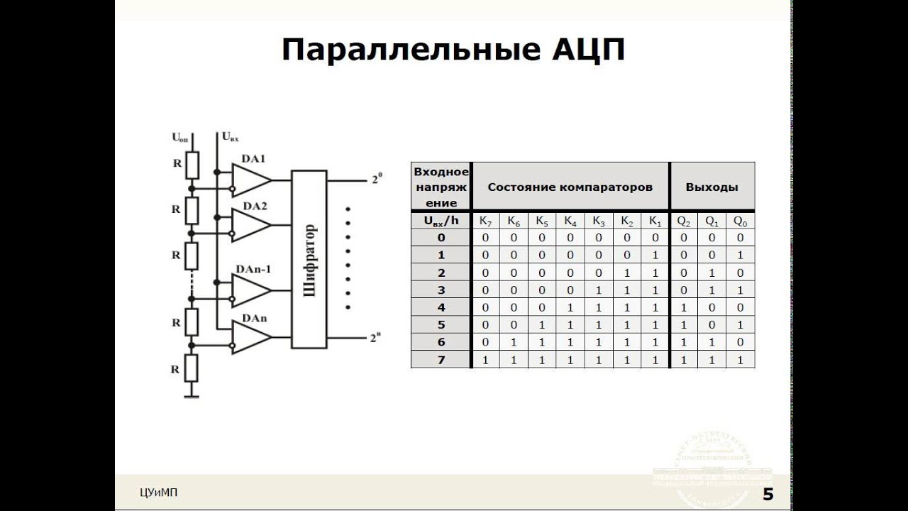 Лекция 28: АЦП
