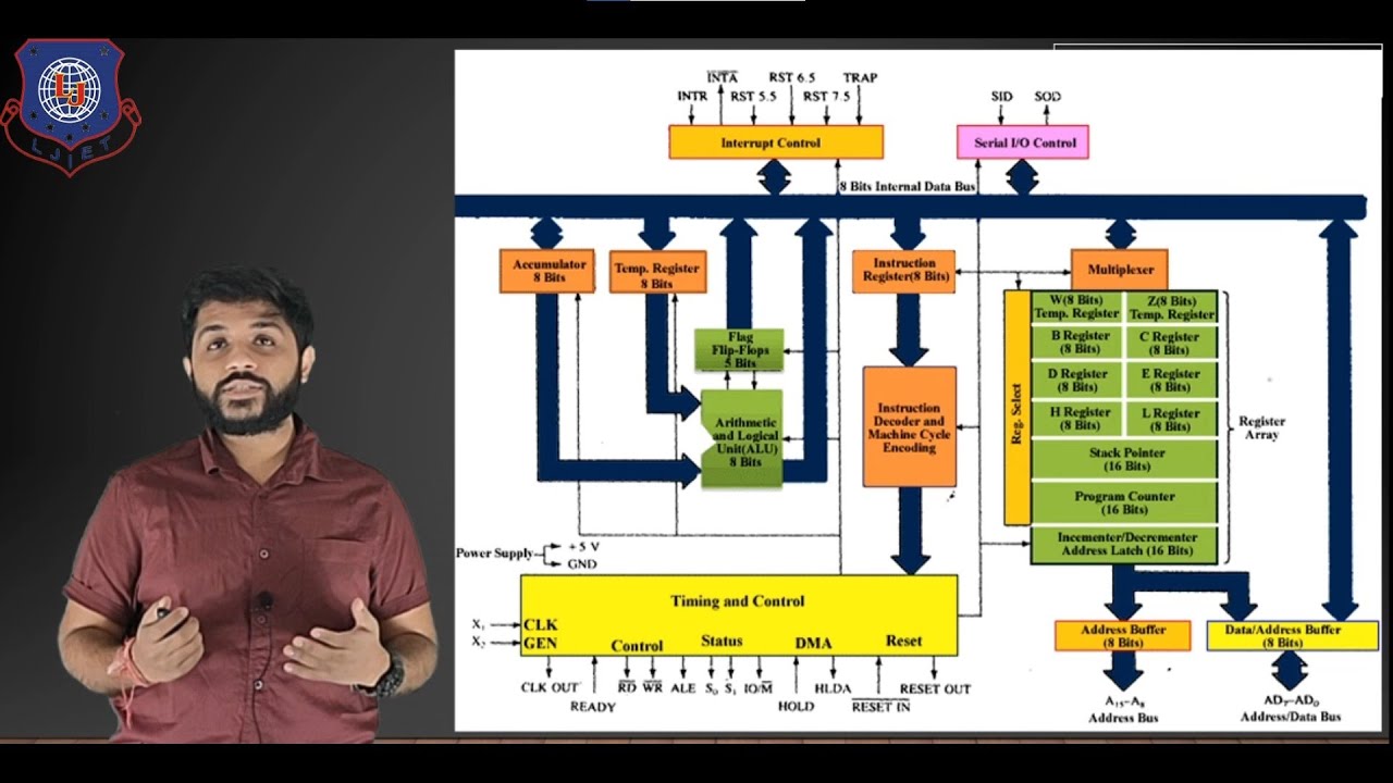 Block diagram of microprocessor 8085 explained | Flag | Interrupt | Registers | Timing &control unit