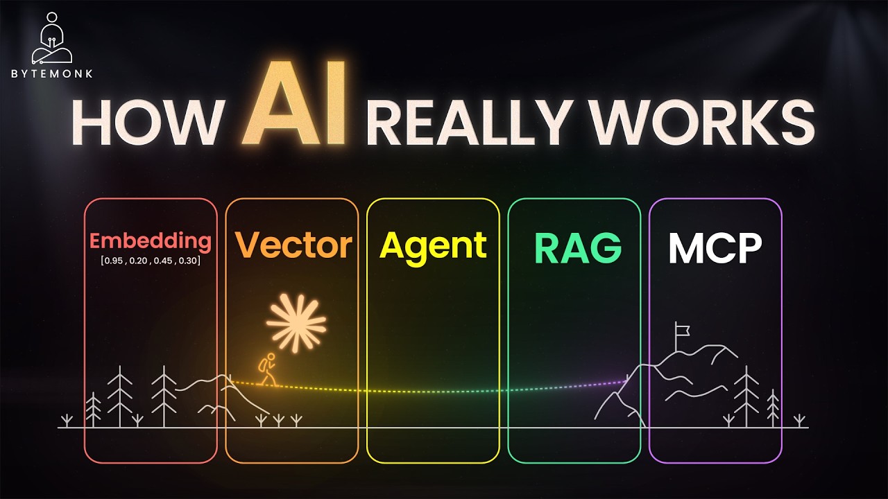 Embeddings, Vector database Agent,, RAG & MCP: How Modern AI Systems Actually Work