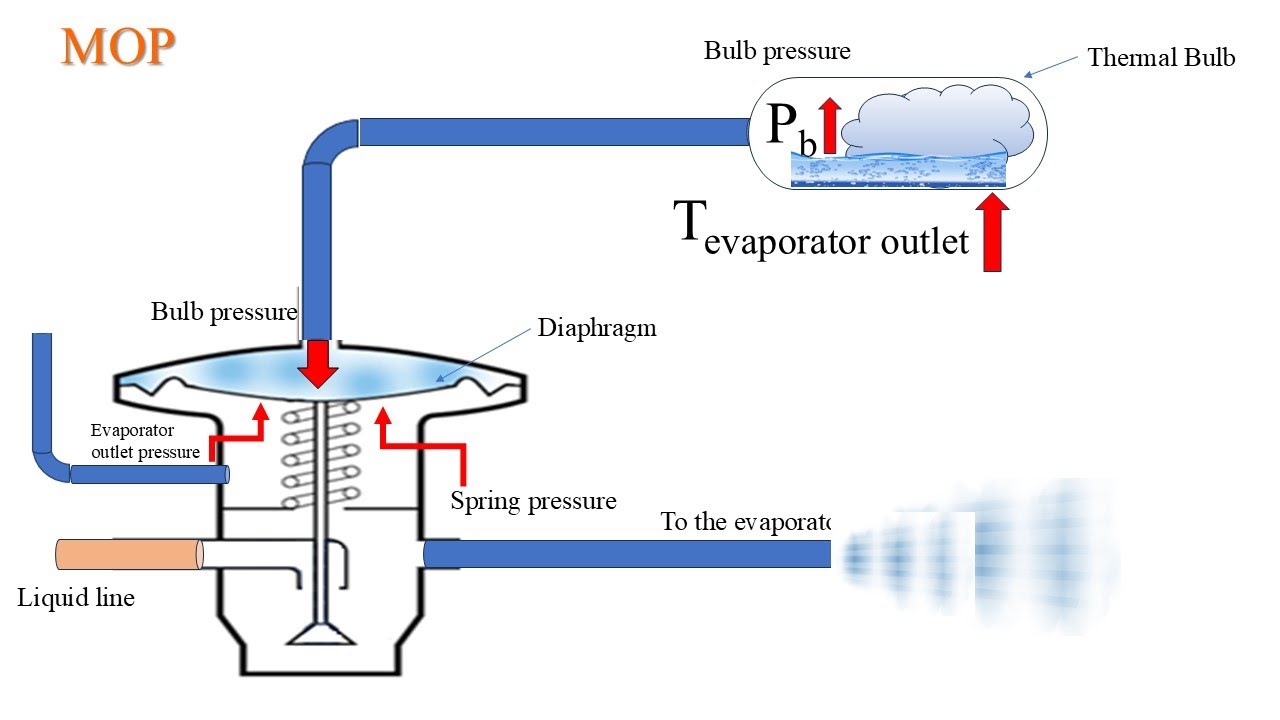 MOP Expansion Valve